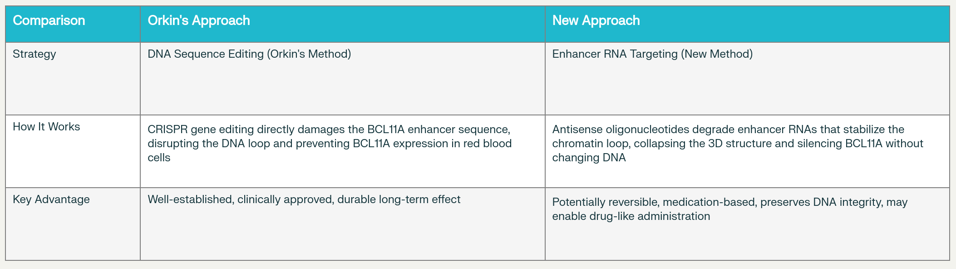 Terobosan Terapi Gen: Mengaktifkan Hemoglobin Janin Lawan Penyakit Darah