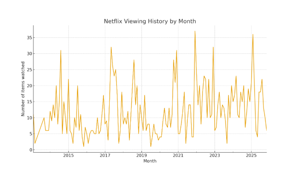 Cara Mudah Analisis dan Dapatkan Rekomendasi dari Riwayat Tonton Netflix Anda