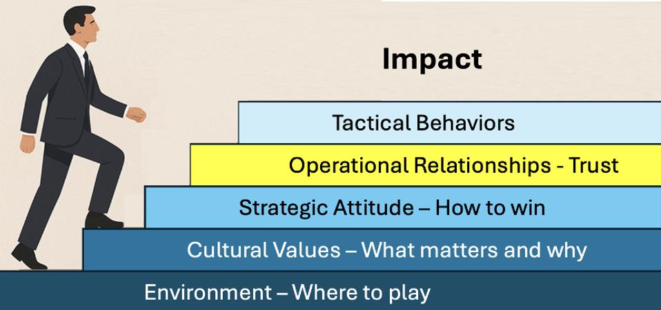 The Most Important Job In The Middle: Lead Operational Relationships