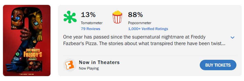 Five Nights at Freddy’s 2 Pecahkan Rekor Perbedaan Skor Kritikus dan Penonton