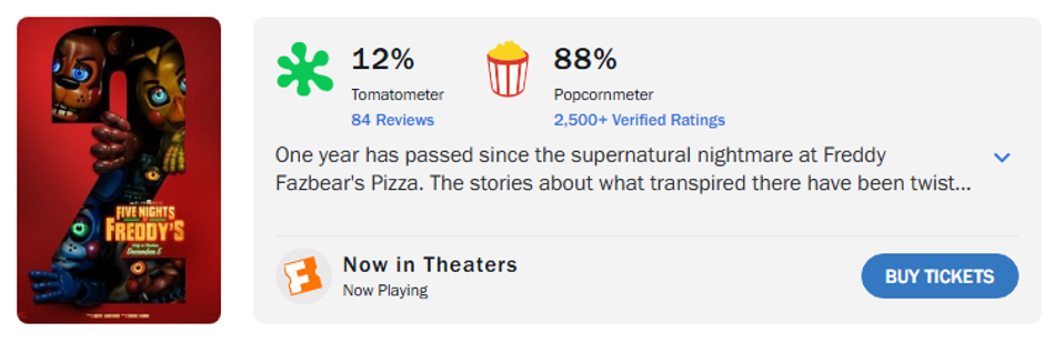 Keajaiban Box Office: Film Five Nights at Freddy’s 2 Tembus Kritis Meski Dihujat