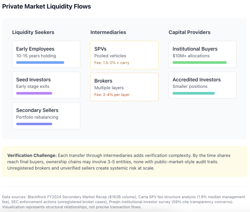 Pasar Sekunder Privat Meledak: Penting Tapi Tetap Buram dan Berisiko