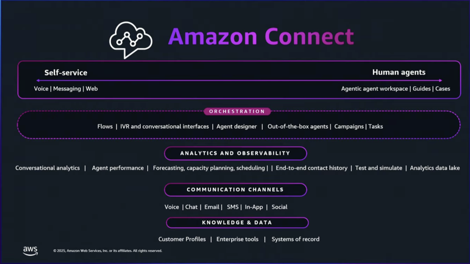 Platform Terpadu AI Contact Center Amazon Permudah Integrasi dan Harga