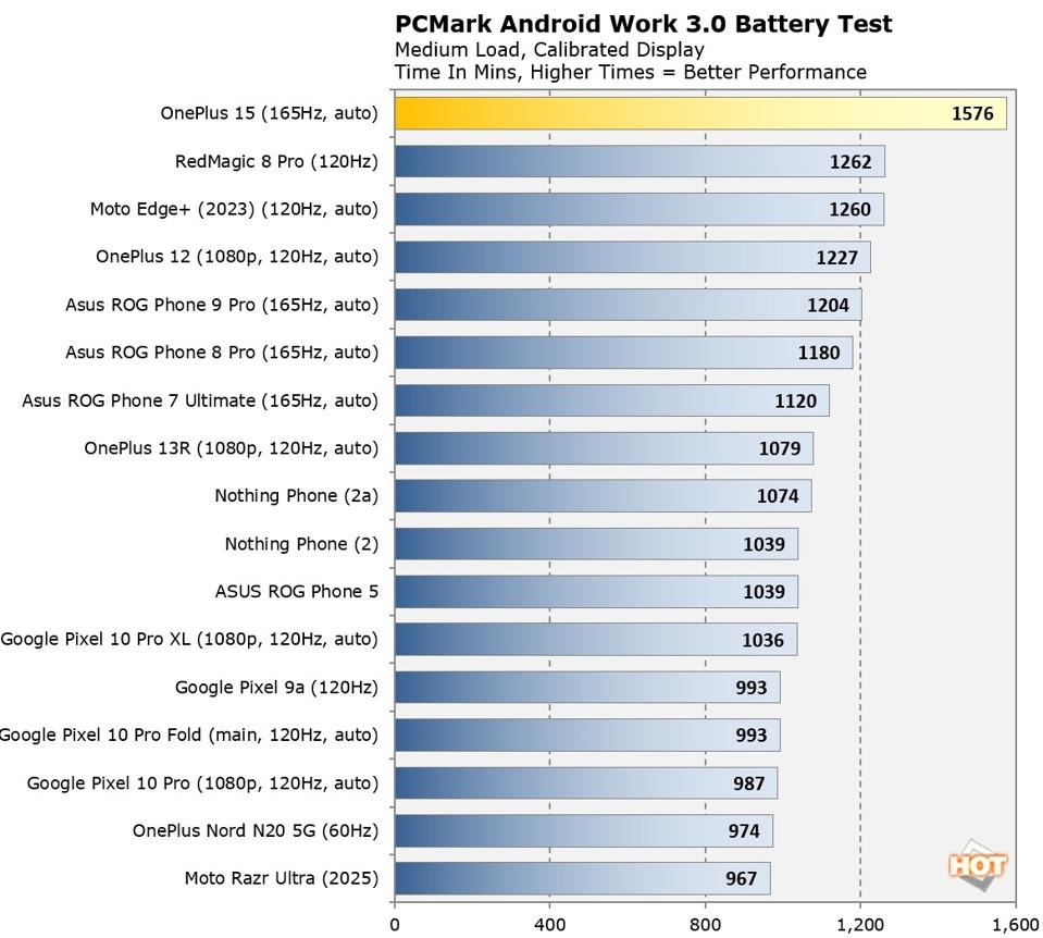 OnePlus 15: Ponsel Flagship Praktis dengan Baterai Raksasa dan Performa Lancar
