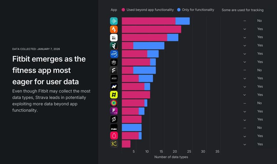 Aplikasi Kebugaran Fitbit dan Strava Paling Boros Data Pengguna, Ini Bahayanya