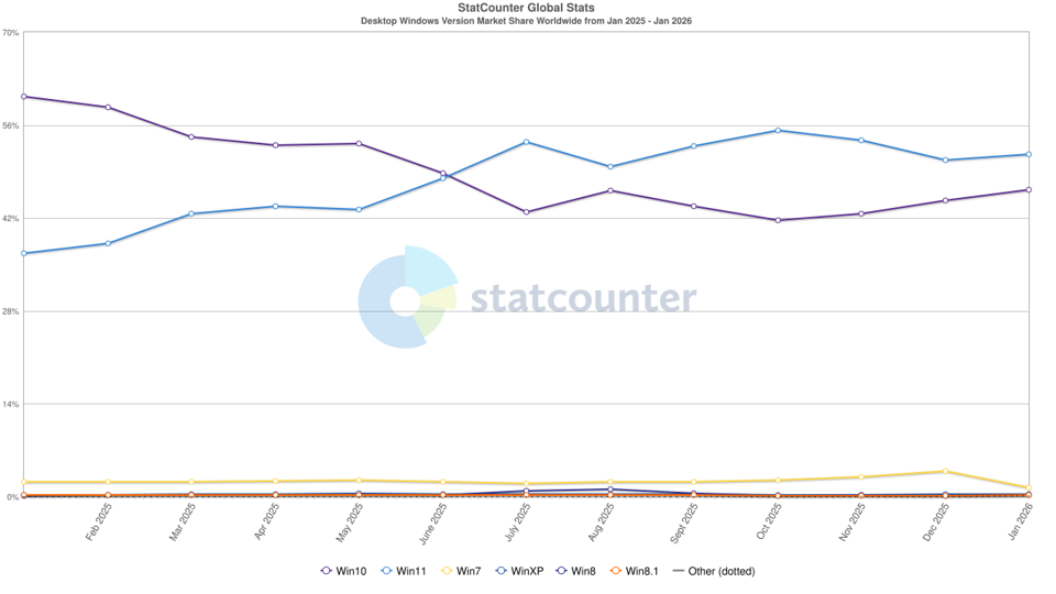 Windows 10 Berakhir Oktober 2026, Microsoft Perkuat Keamanan ESU Terbaru