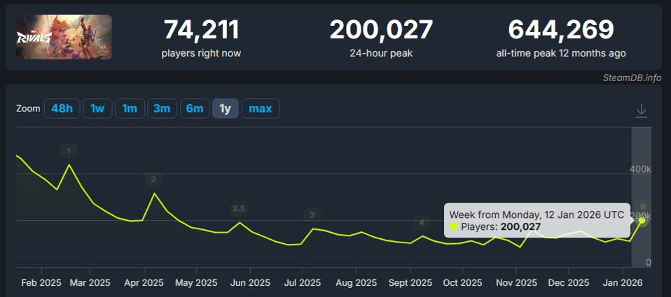 Deadpool Bawa Lonjakan Pemain Marvel Rivals ke Level Tertinggi 8 Bulan