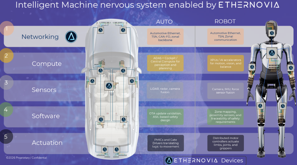 Ethernovia Ciptakan Sistem Saraf Digital untuk Kendaraan dan Robot Masa Depan
