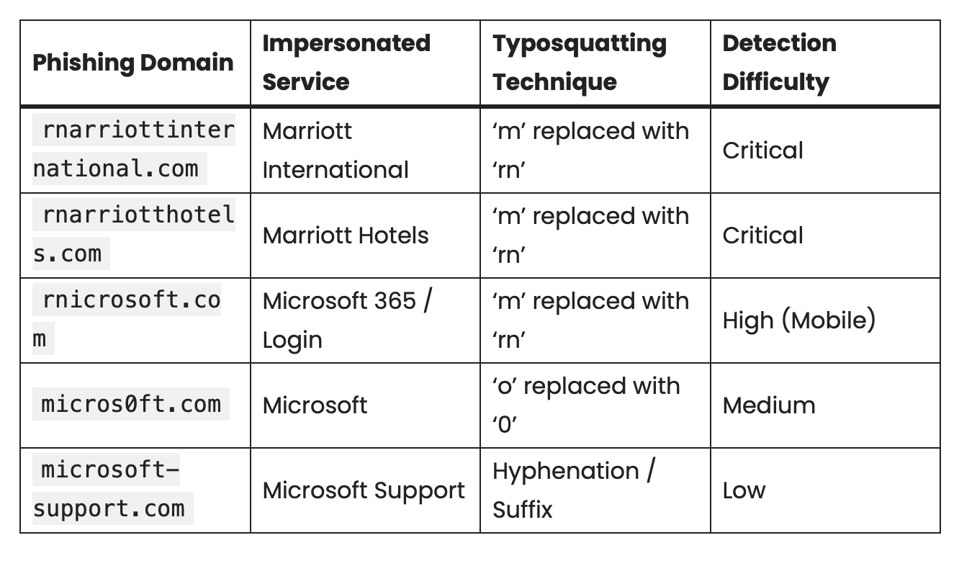 Waspada! Trik 'r+n' di URL Bisa Bohongi Kamu dan Curi Akun Microsoft