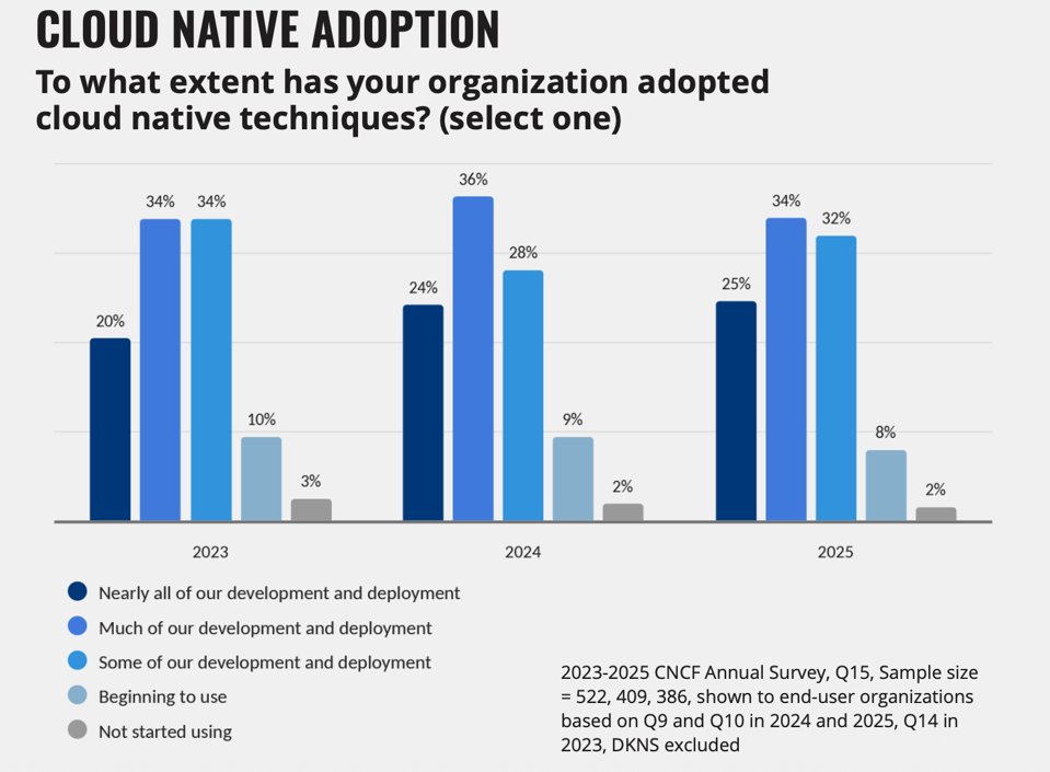 Cloud Native Jadi Dasar Utama di Era AI Generatif dan Transformasi Digital