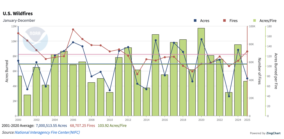 Pembentukan U.S. Wildland Fire Service untuk Hadapi Ancaman Kebakaran Hutan