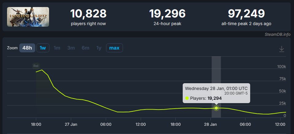 Peluncuran Highguard: Sensasi Awal dan Tantangan Setelah Rilis Mendadak