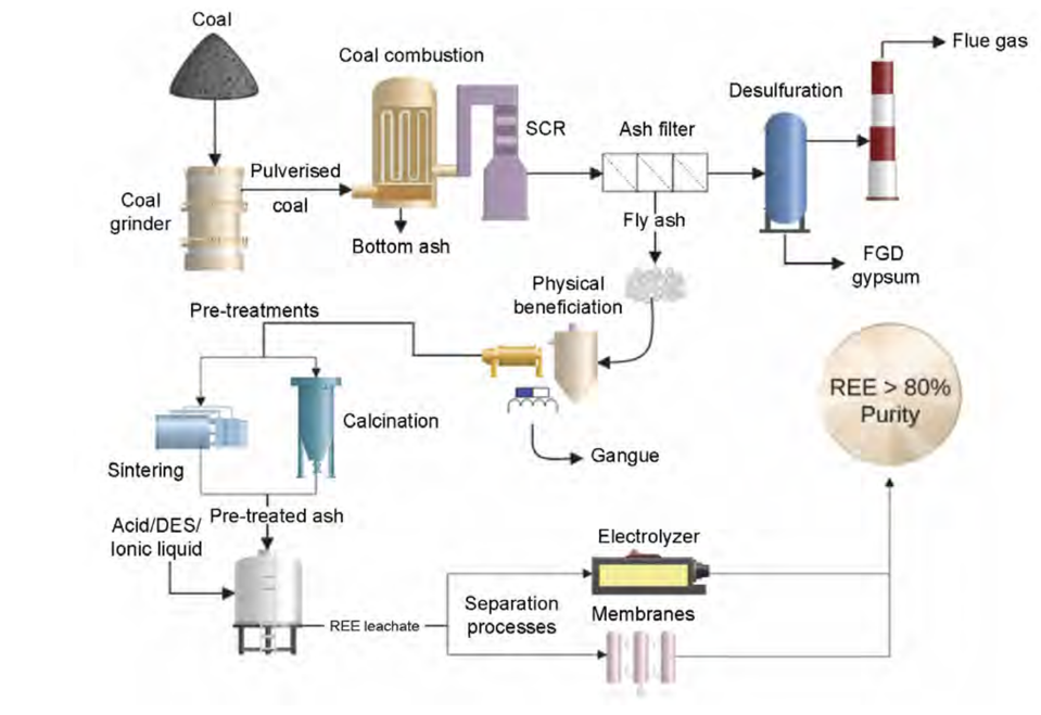 Indiana Gigih Manfaatkan Limbah Batu Bara untuk Rare Earth demi Kemandirian Nasional