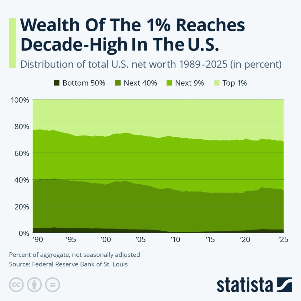 Ketimpangan Kekayaan Meningkat: 1% Terkaya Kuasai Hampir Sepertiga Kekayaan AS