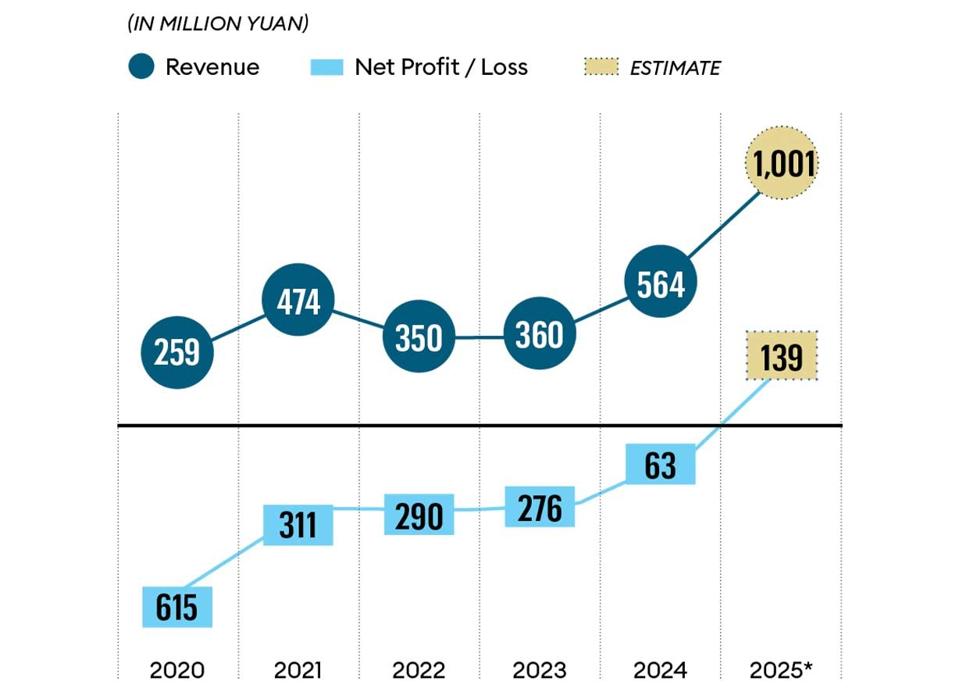 *Estimates by Tianfeng Securities