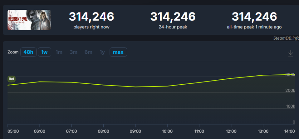 Resident Evil Requiem Pecahkan Rekor dengan 314,000 Pemain Concurrent di Steam