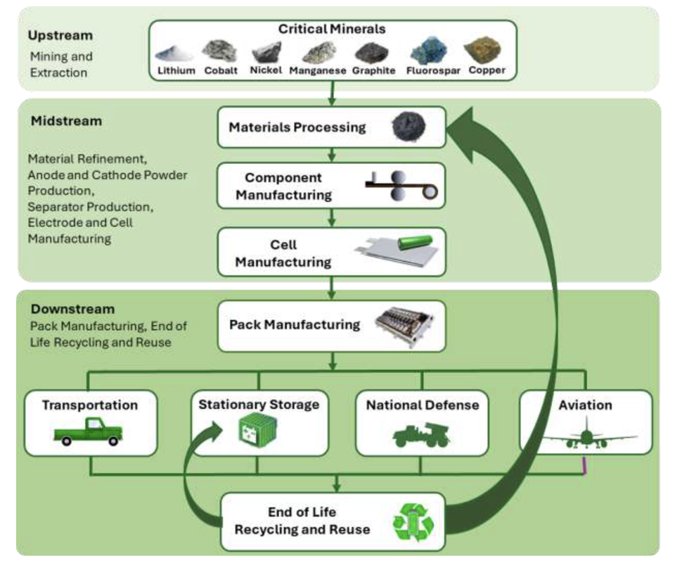Pemerintah AS Investasi Rp 8.35 triliun ($500 Juta)  Perkuat Industri Baterai dan Mineral Kritis