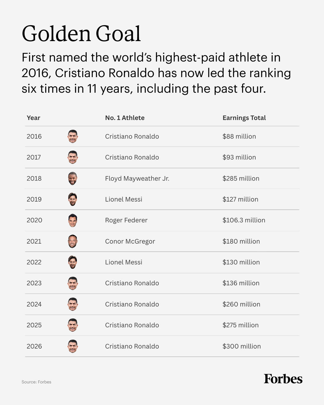 A table with the highest-paid athlete each year since 2016 (Cristiano Ronaldo six times).
