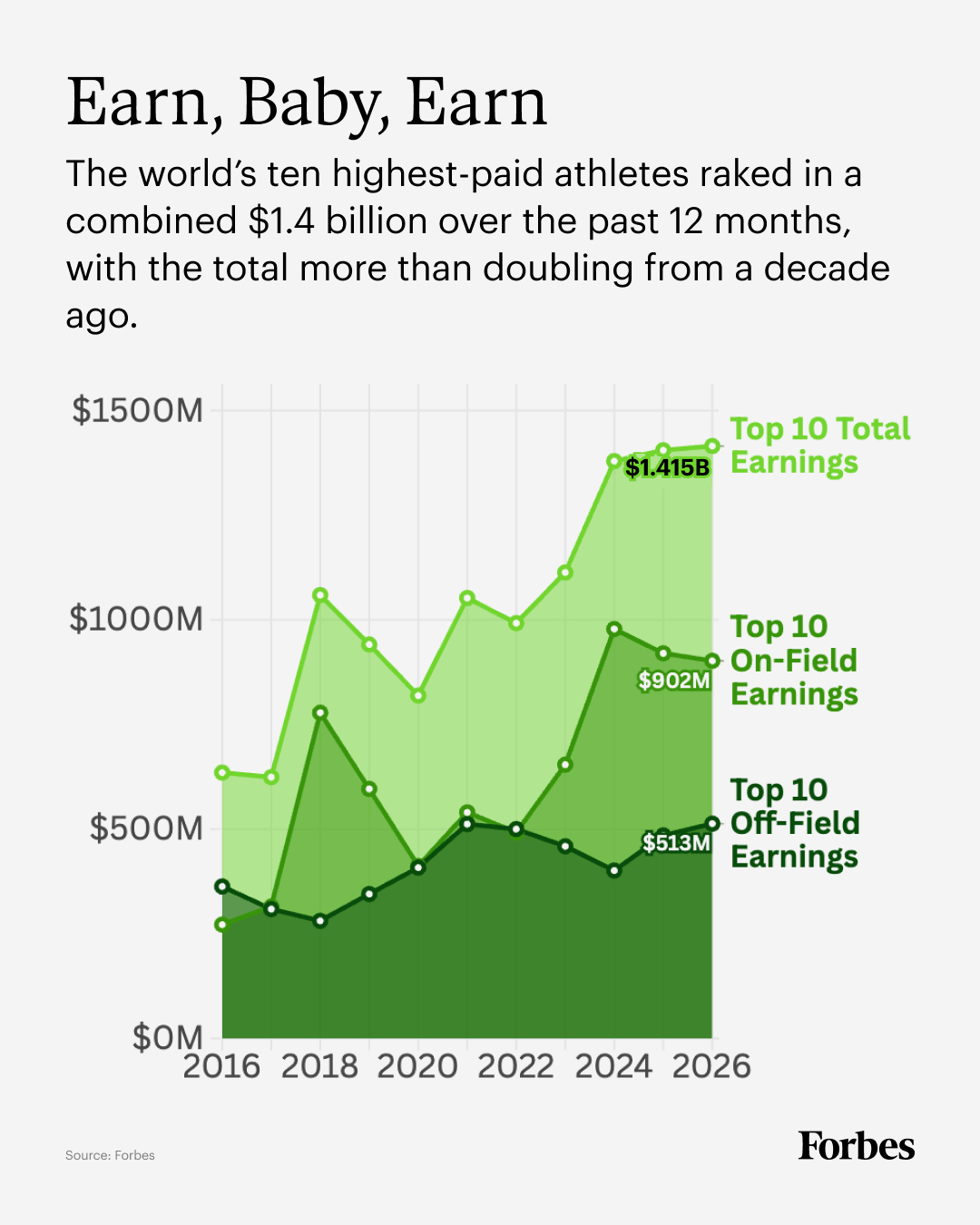 A line graph showing the 10 highest-paid athletes' combined earnings each year since 2016.