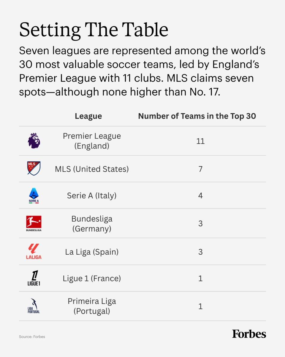 A table showing the seven leagues represented among the 30 most valuable soccer teams.