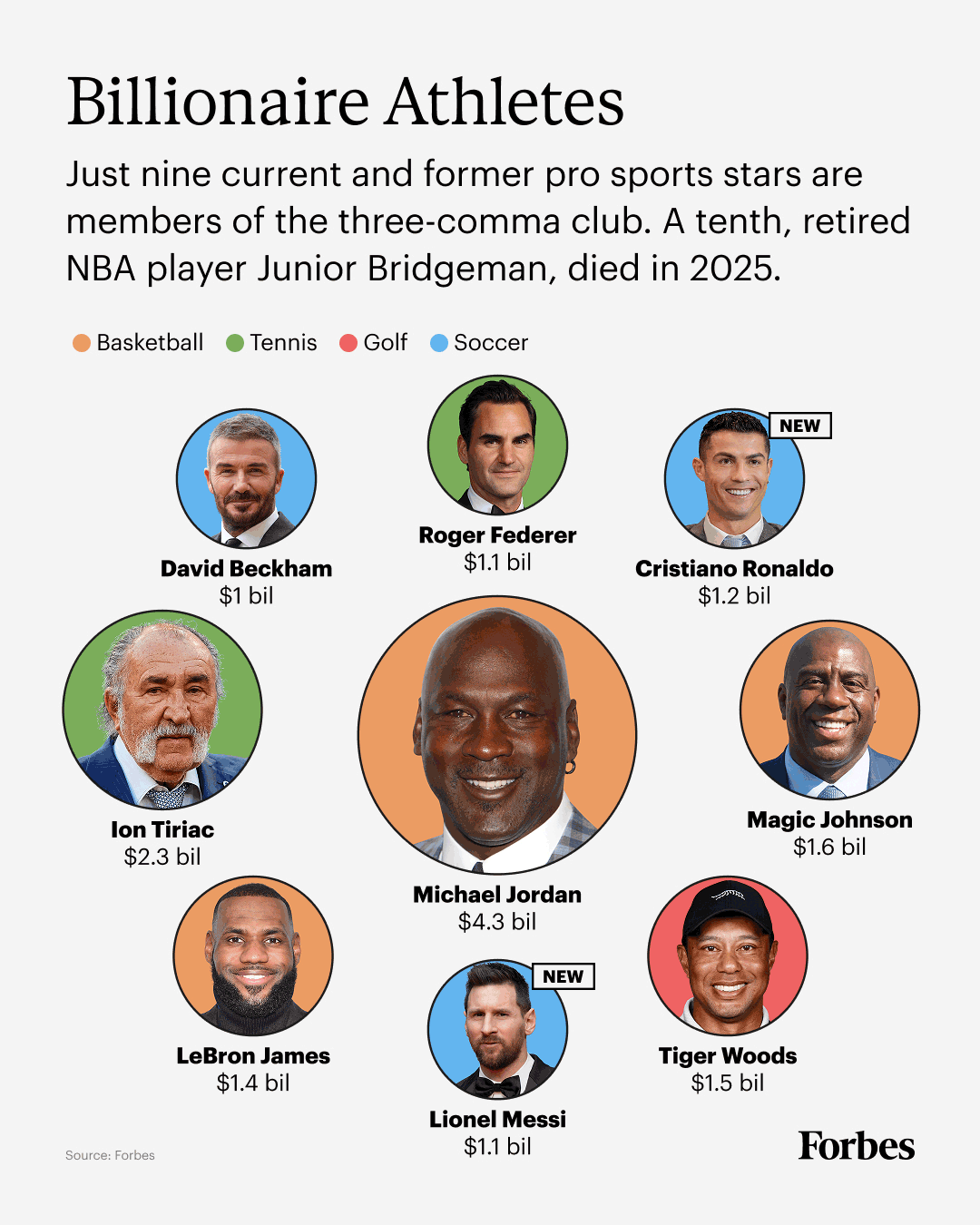 A chart showing the nine current and former pro sports stars who are billionaires.