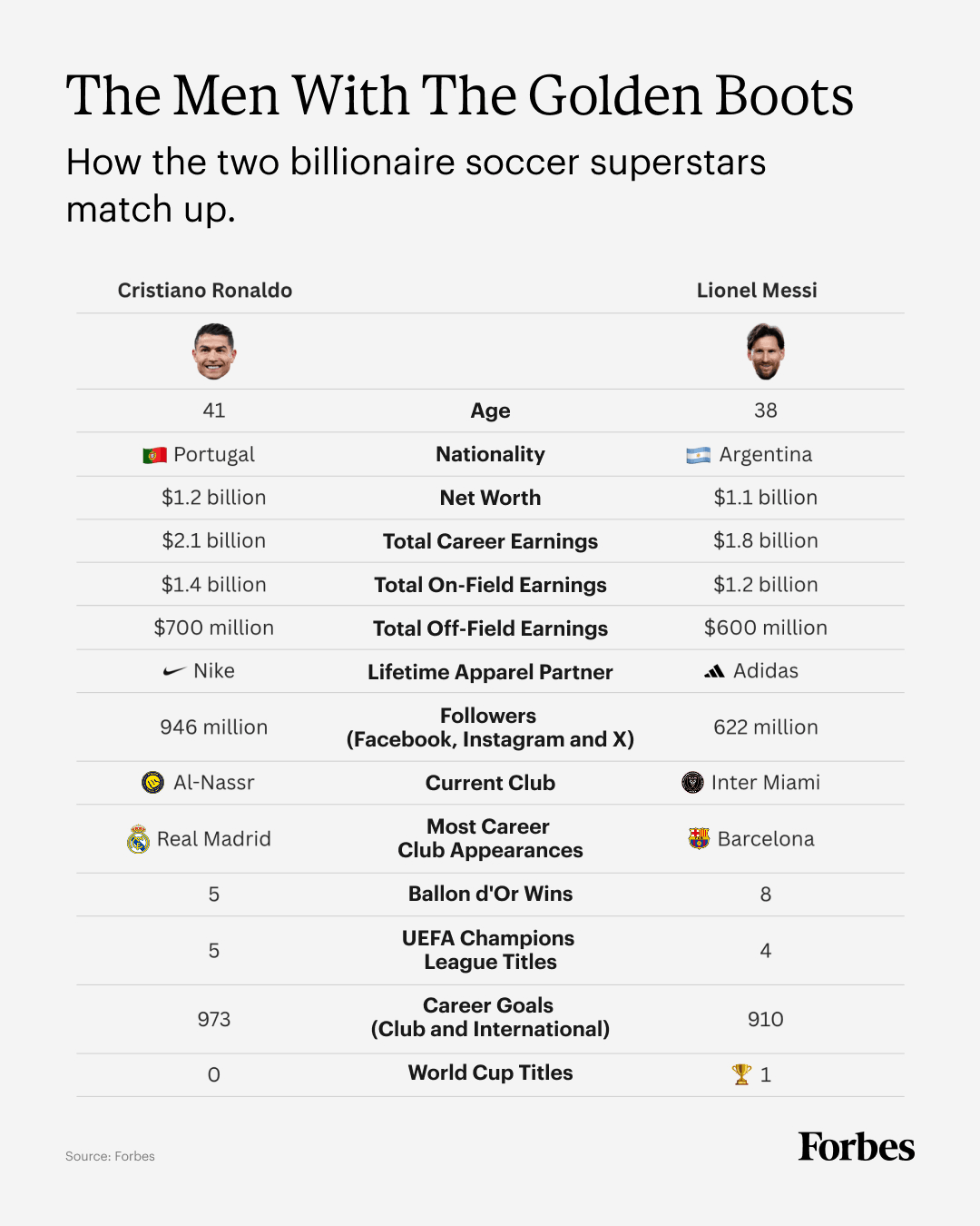 A chart comparing the career accomplishments of Cristiano Ronaldo and Lionel Messi.