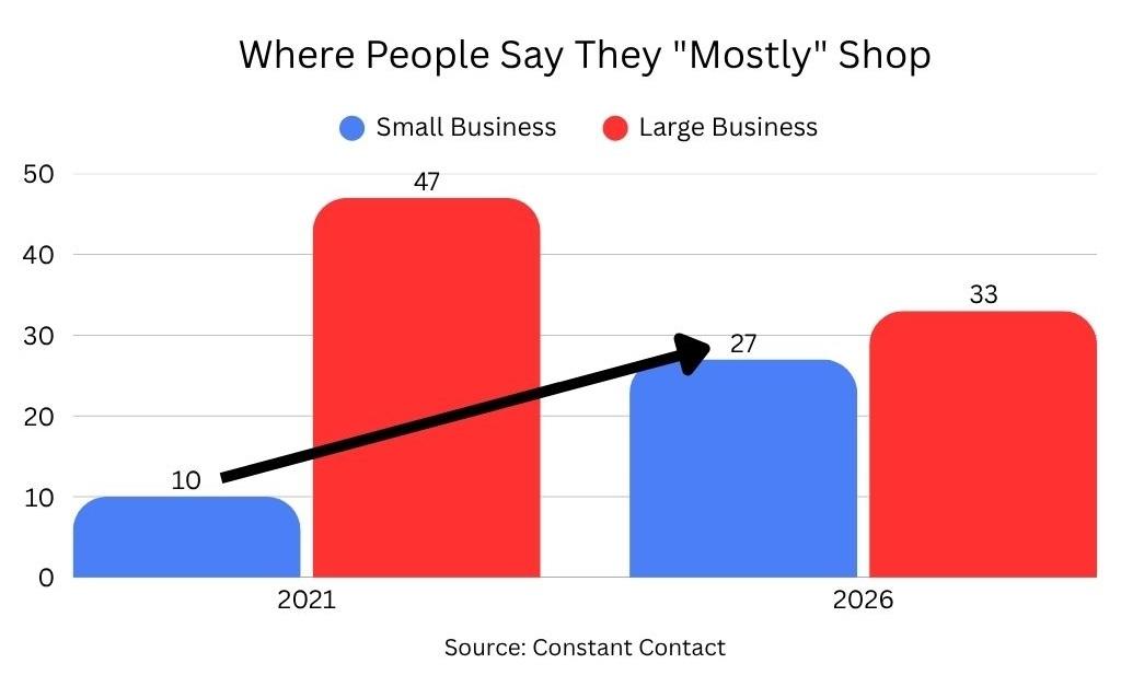 Shoppers Love Small Businesses More Than Ever, But Are Spending Less