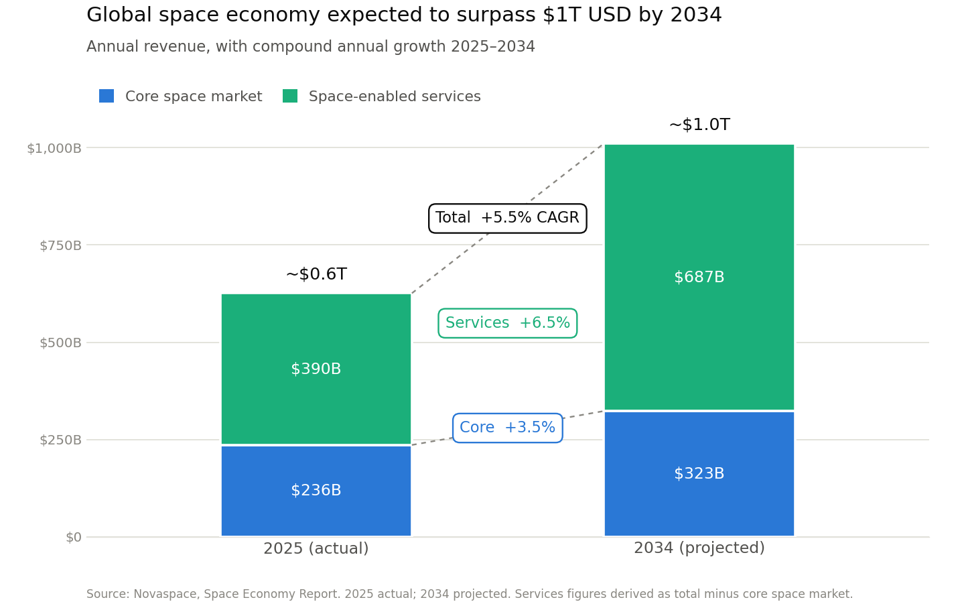 Global space economy growth projection, 2025-2034