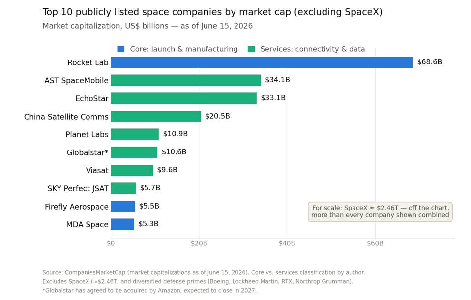 Top publicly listed space companies by market cap