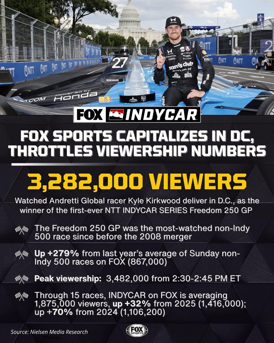 IndyCar’s Freedom 250 Grand Prix Delivers With 3.2 Million Viewers