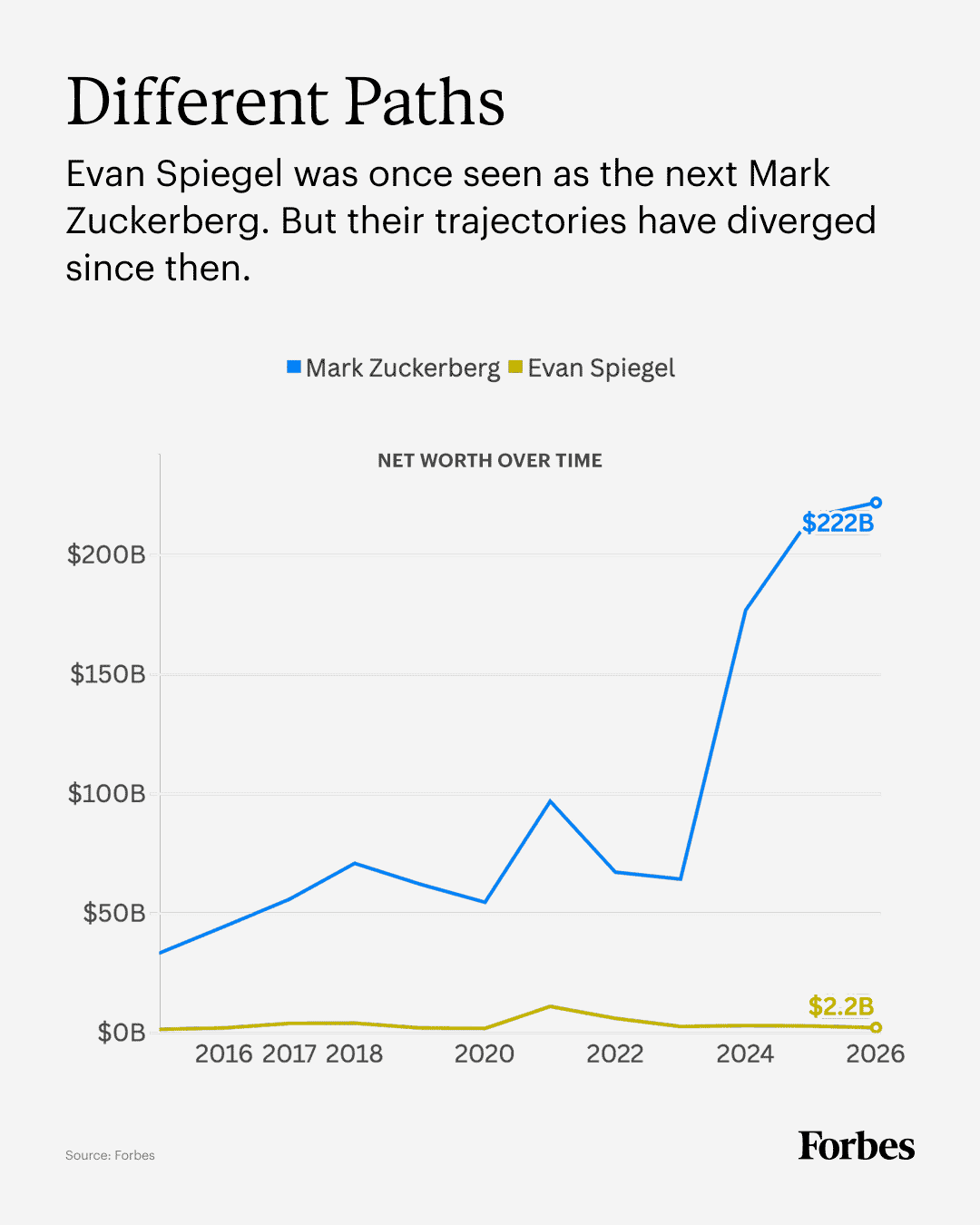 Evan-Spiegel-vs-Mark-Zuckerberg-chart-Different-Paths