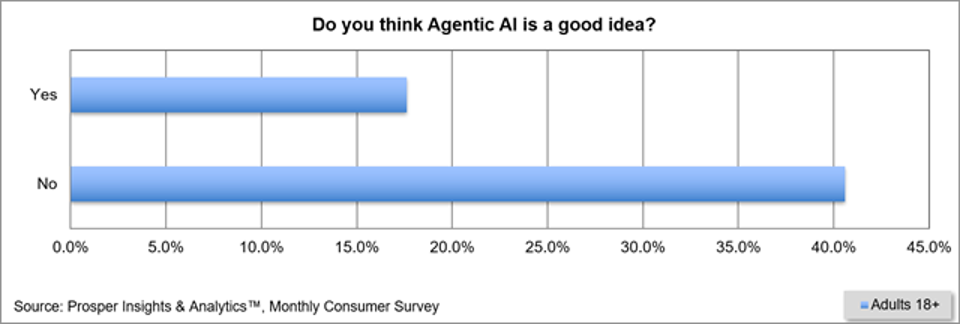 Prosper - Agentic AI A Good Idea
