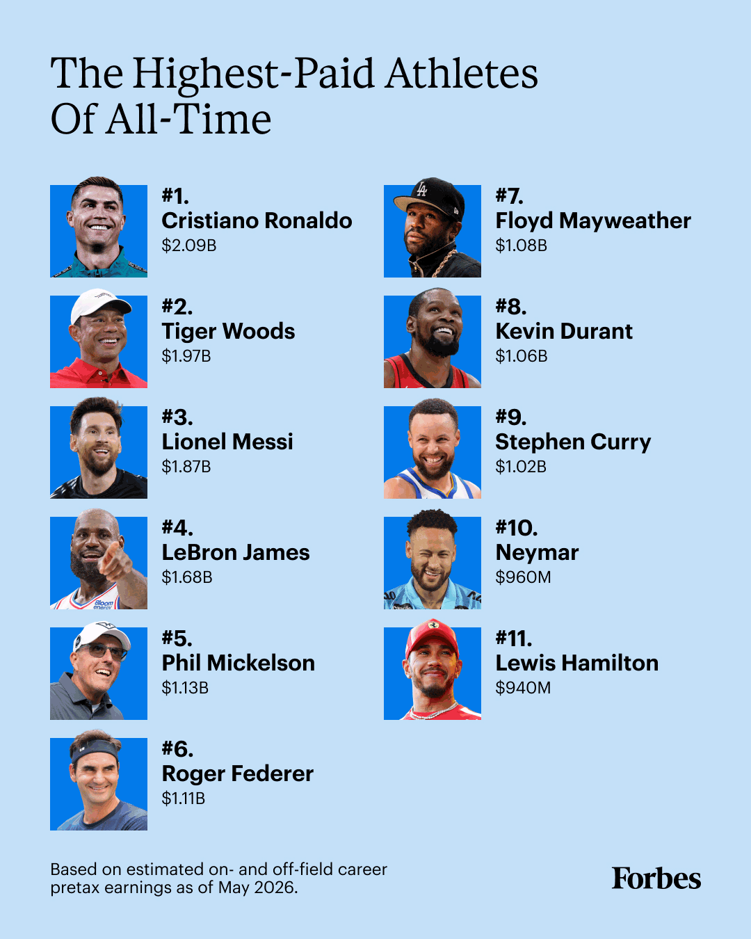 A chart showing the 11 highest-paid athletes of all-time, led by Cristiano Ronaldo.