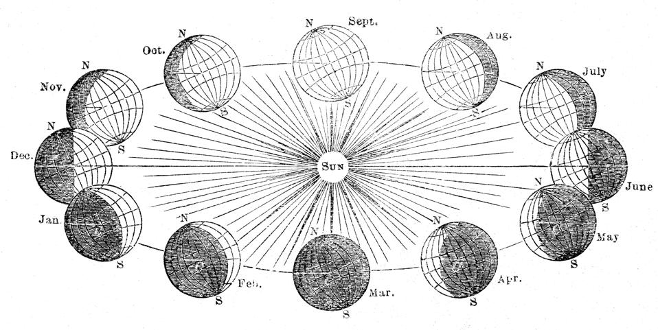 Equinox is a waymarker on Earth's annual orbit around the Sun.