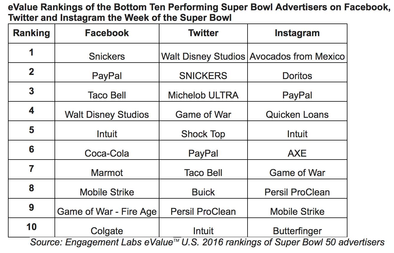Super Bowl 50 Ad Wars: Social Media Reveals The Big Winners - And Losers
