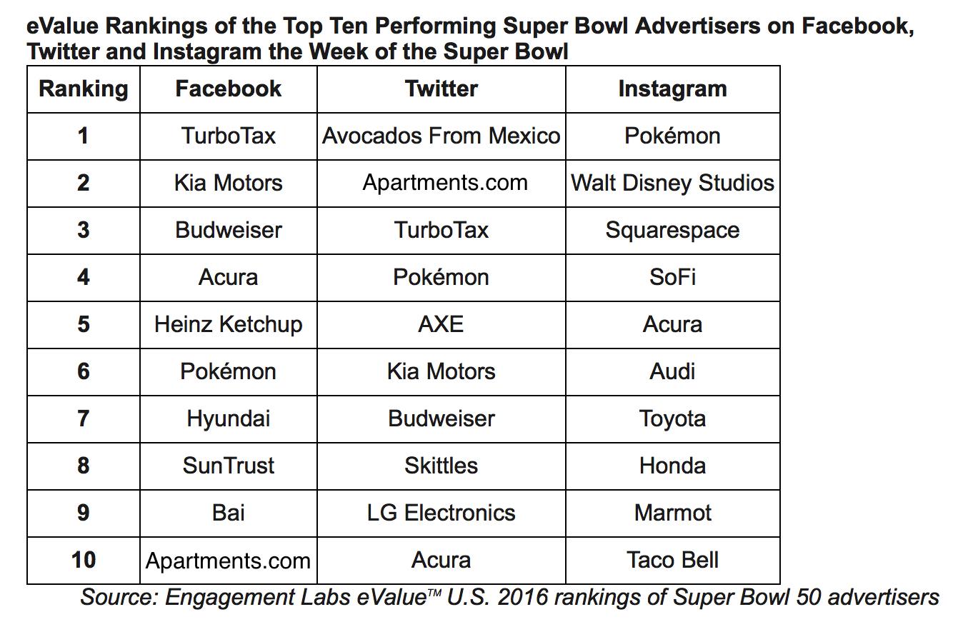Super Bowl 50 Ad Wars: Social Media Reveals The Big Winners - And Losers